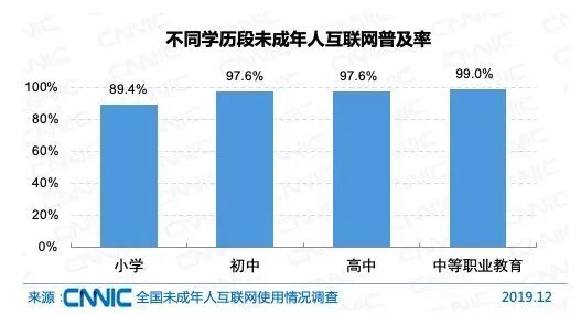 2019年我國(guó)未成年網(wǎng)民達(dá)1.75億 近九成小學(xué)生觸網(wǎng)，人工智能與軟件開(kāi)發(fā)資源整合
